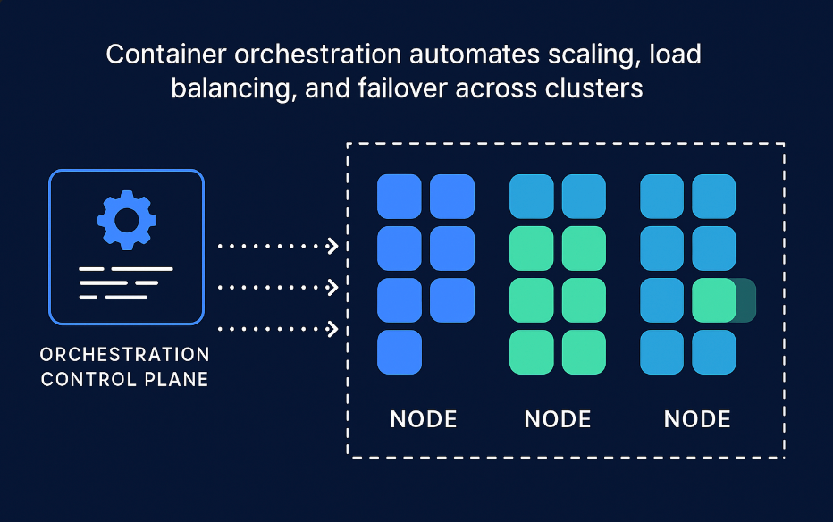 container orchestration